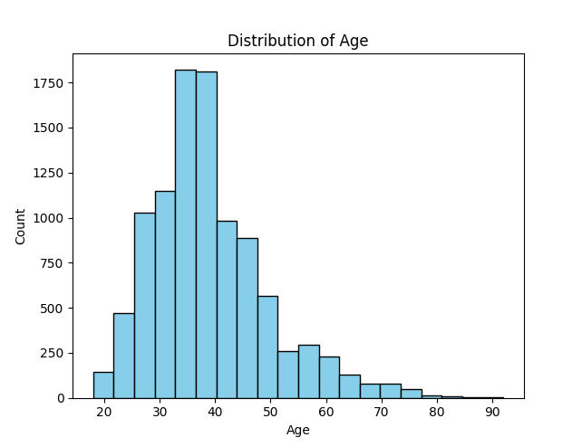 distribution_of_ages